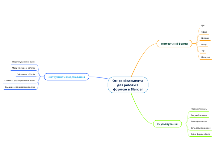 Основні елементи 
для роботи з 
формою в Blender
