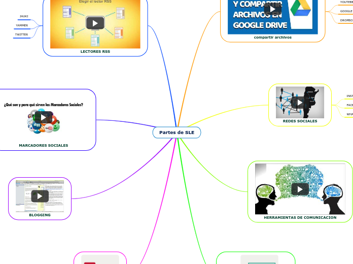 Partes de SLE
