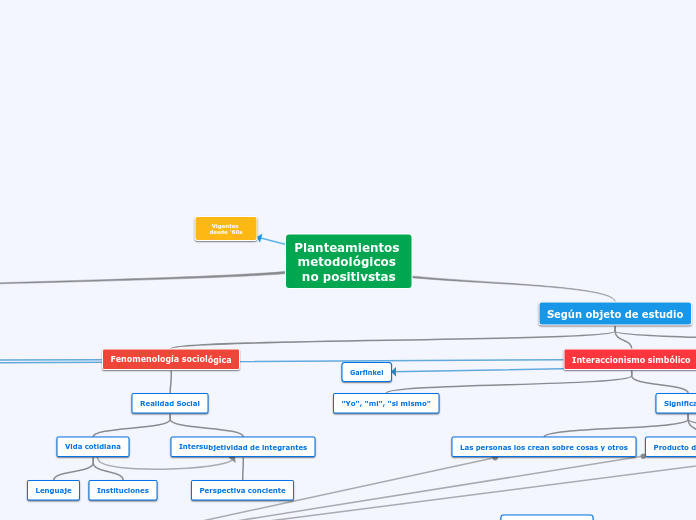 Planteamientos metodológicos no positivstas