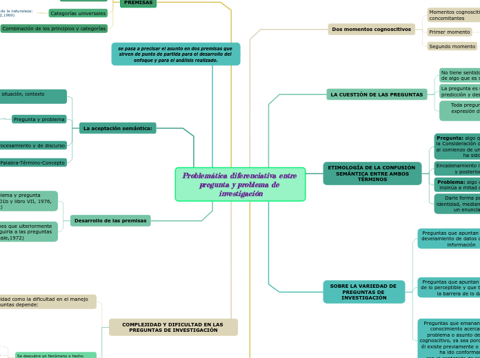 Problemática diferenciativa entre pregunta y problema de investigación