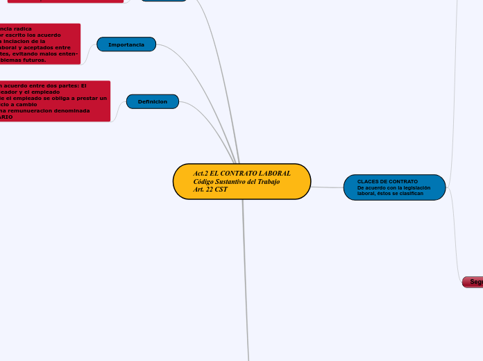Act.2 EL CONTRATO LABORAL
Código Sustantivo del Trabajo 
Art. 22 CST