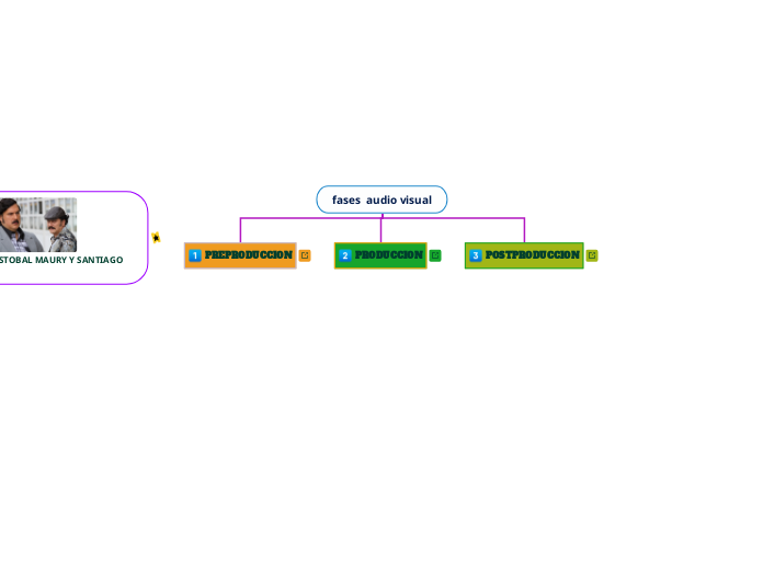 fases  audiovisual