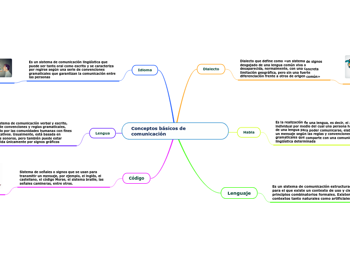 Conceptos básicos de comunicación