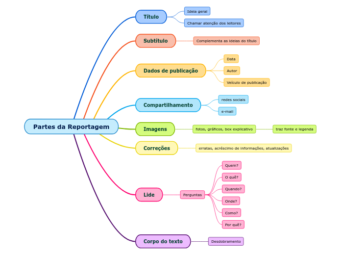 Partes da Reportagem