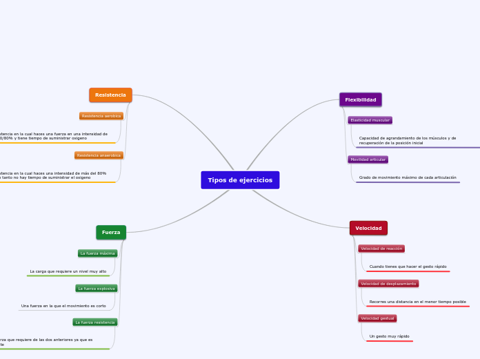 Tipos de ejercicios