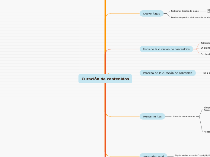 Curación de contenidos