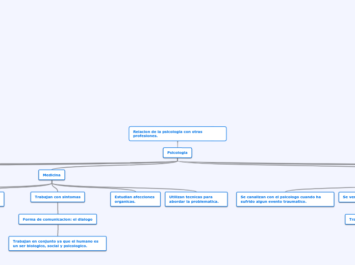 Relacion de la psicologia con otras profesiones.