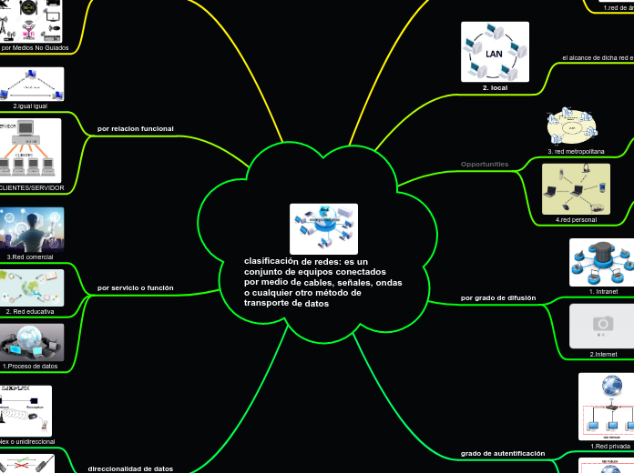 clasificación de redes: es un conjunto de equipos conectados por medio de cables, señales, ondas o cualquier otro método de transporte de datos