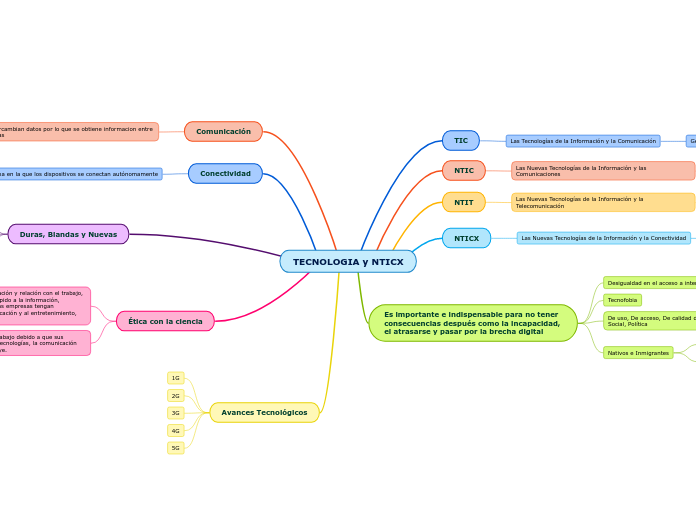 TECNOLOGIA y NTICX