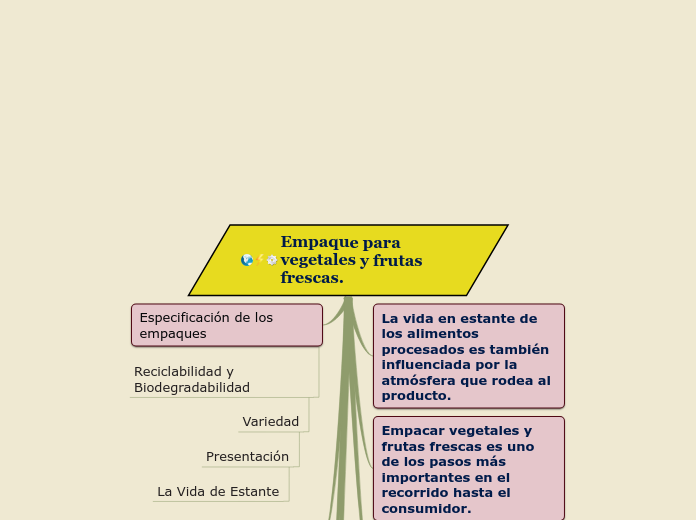 Sample Mind Map