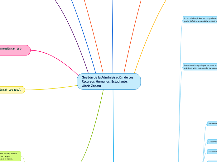 Gestión de la Administración de Los Recursos Humanos, Estudiante: Gloria Zapata