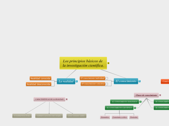 Los principios básicos de la investigación científica.