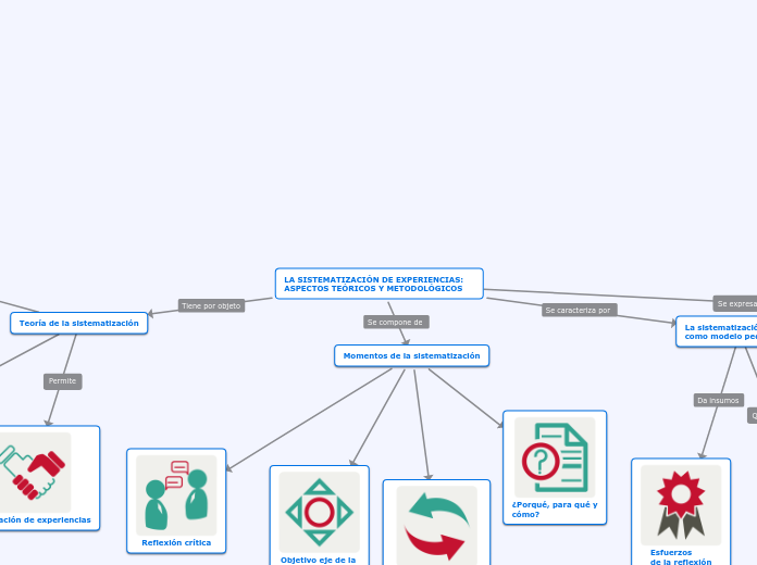 LA SISTEMATIZACIÓN DE EXPERIENCIAS ASPECTOS TEÓRICOS Y METODOLÓGICOS