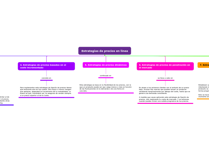 Estrategias de precios en linea