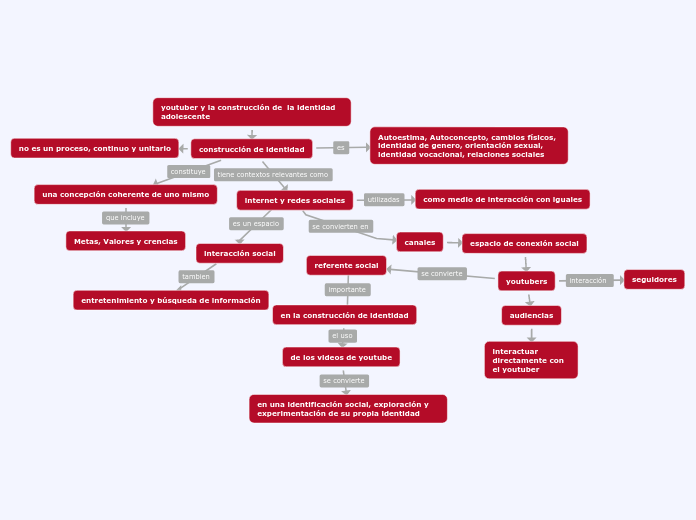 youtuber y la construcción de  la identidad adolescente