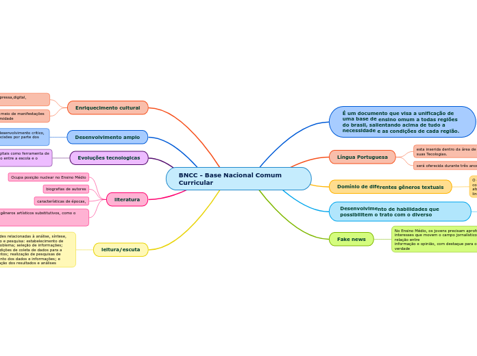 BNCC - Base Nacional Comum Curricular