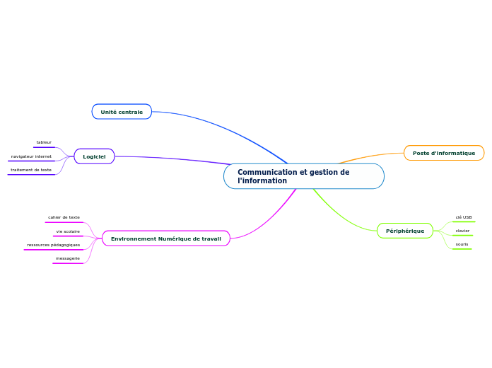 Communication et gestion de l'information