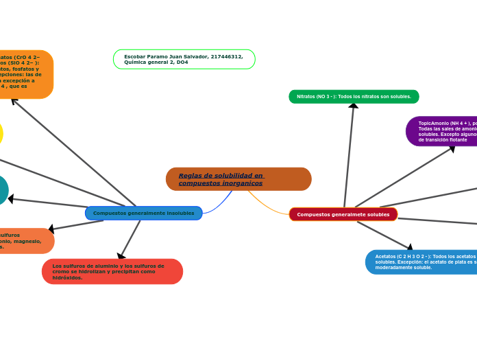 Juan Salvador Ecobar Paramo_Reglas de solubilidad