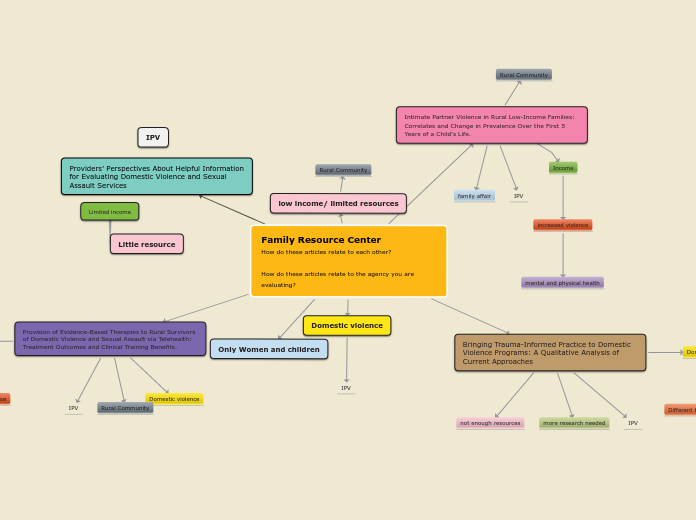 Family Resource Center                 How do these articles relate to each other?How do these articles relate to the agency you are evaluating?