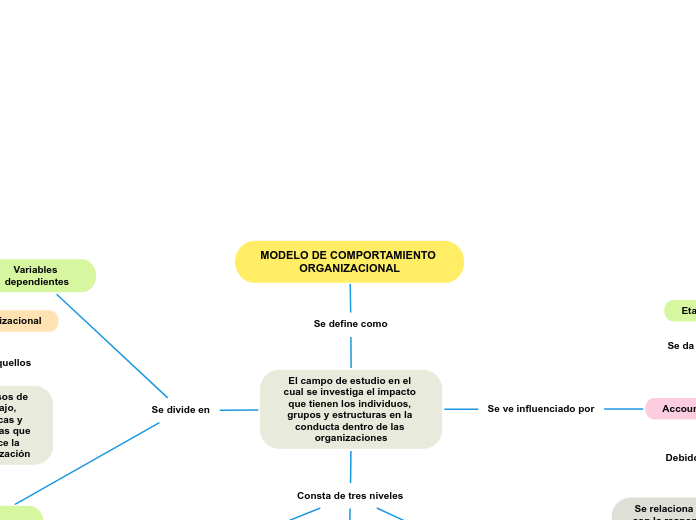 MODELO DE COMPORTAMIENTO ORGANIZACIONAL