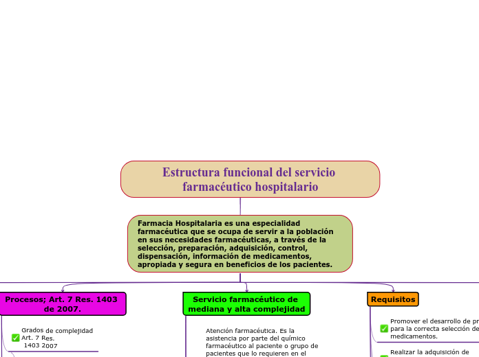 Estructura funcional del servicio farmacéutico hospitalario