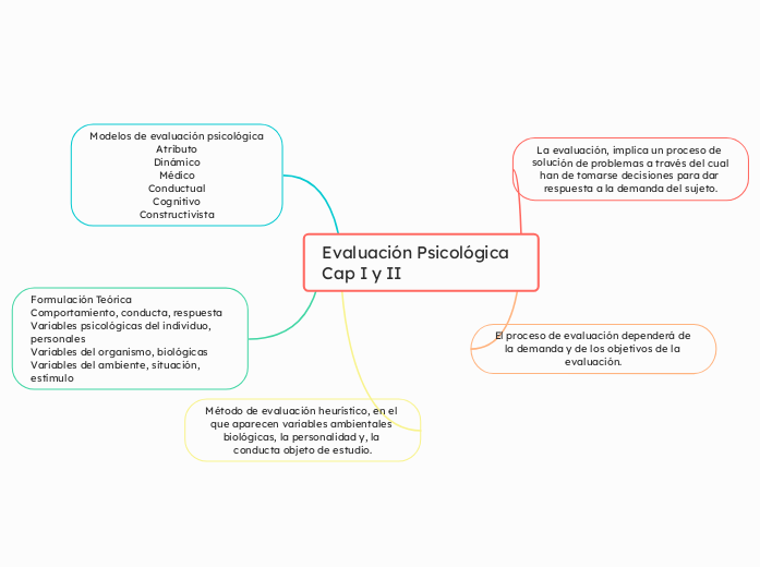 Evaluación Psicológica Cap I y II