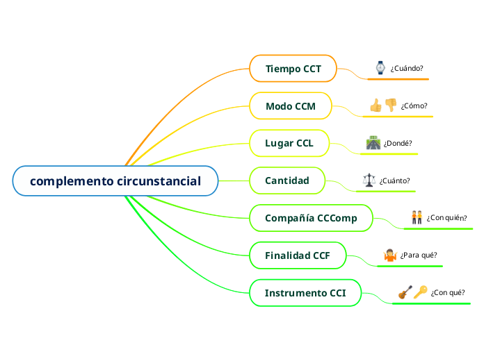 complemento circunstancial