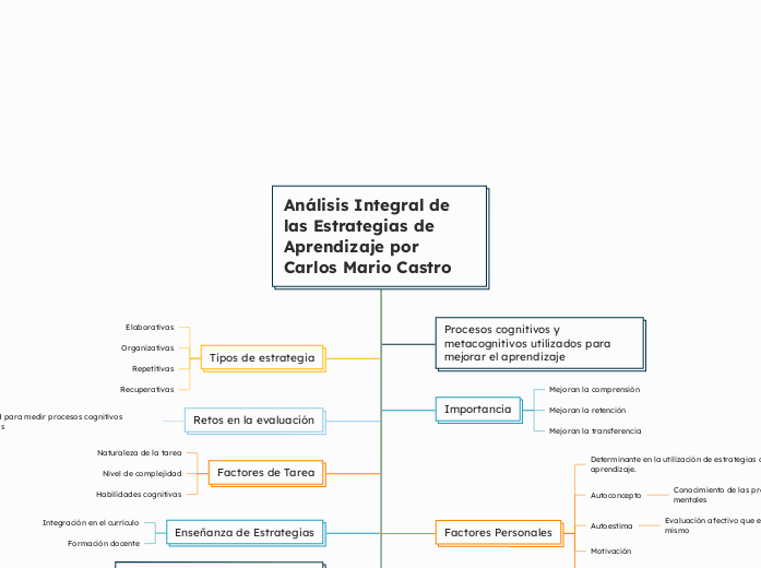 Análisis Integral de las Estrategias de Aprendizaje por Carlos Mario Castro