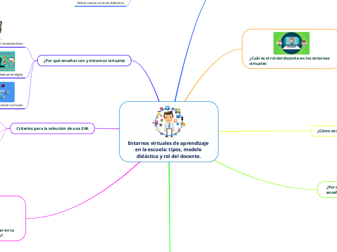 Entornos virtuales de aprendizaje en la escuela: tipos, modelo didáctico y rol del docente.