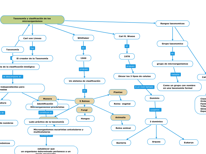 Taxonomía y clasificación de los microorganismos