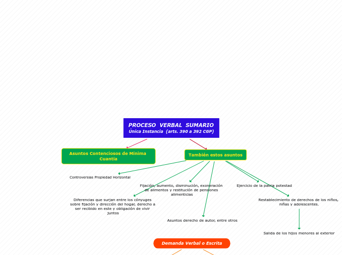 Organigrama arbol