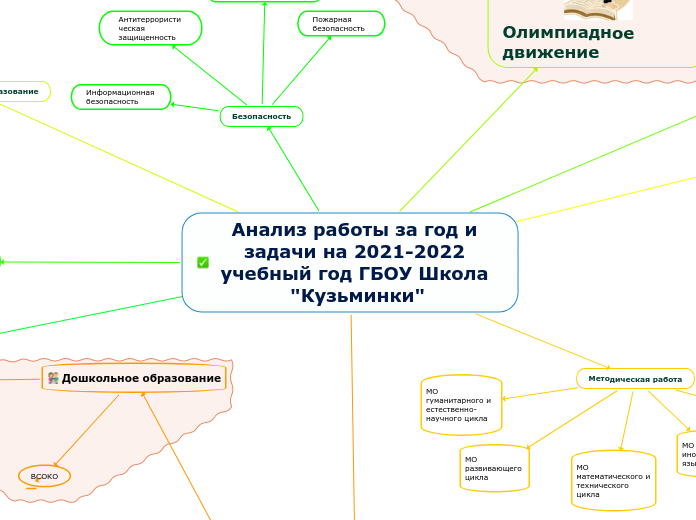 Анализ работы за год и задачи на 2021-2022 учебный год ГБОУ Школа 