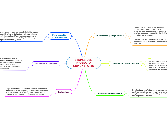 ETAPAS DEL PROYECTO COMUNITARIO