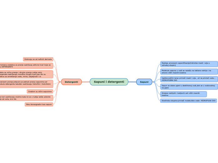 Sapuni i detergenti