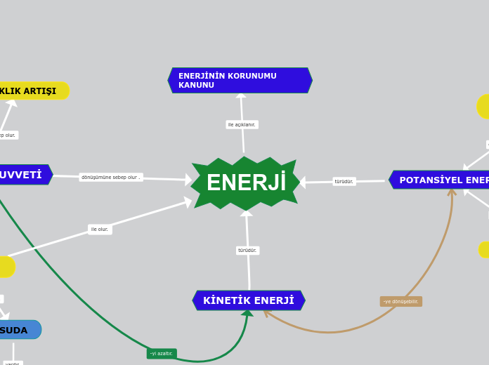 ENERJİNİN DÖNÜŞÜMLERİ