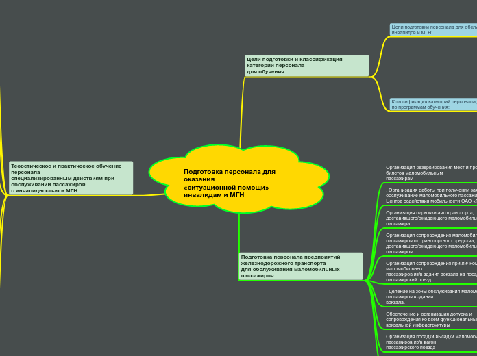 Подготовка персонала для оказания«ситуационной помощи» инвалидам и МГН
