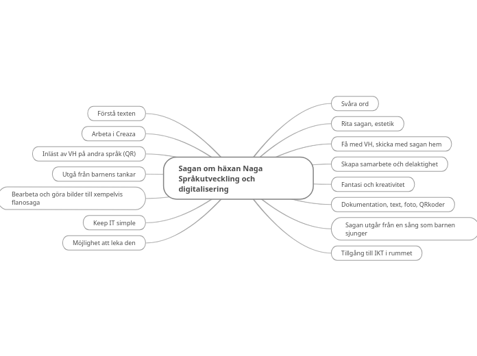 Sagan om häxan NagaSpråkutveckling och digitalisering