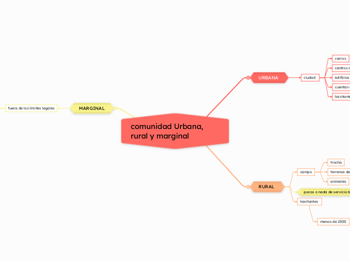 comunidad Urbana, rural y marginal