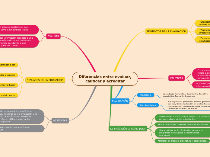 Diferencias entre evaluar, calificar y acreditar____