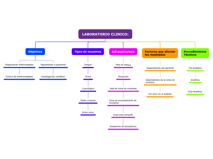 LABORATORIO CLINICO: