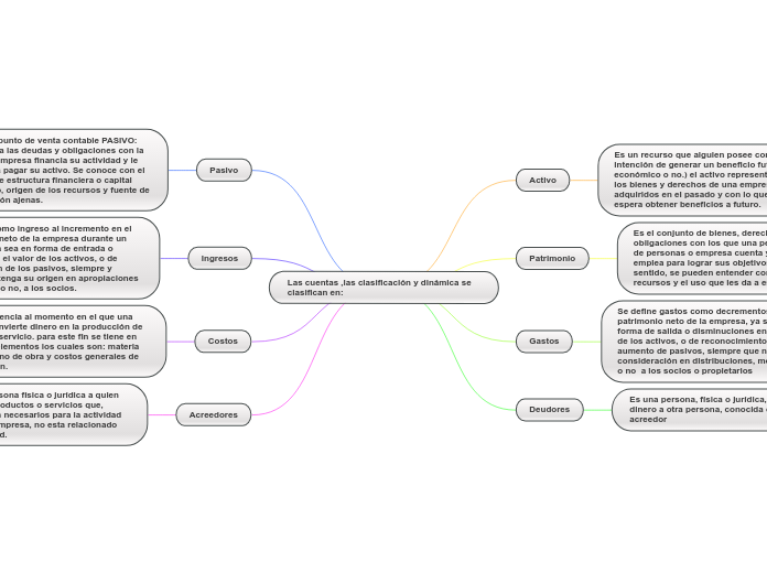Las cuentas ,las clasificación y dinámica se clasifican en:
