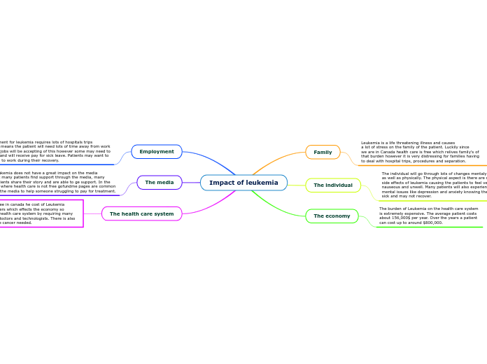 Impact of leukemia
