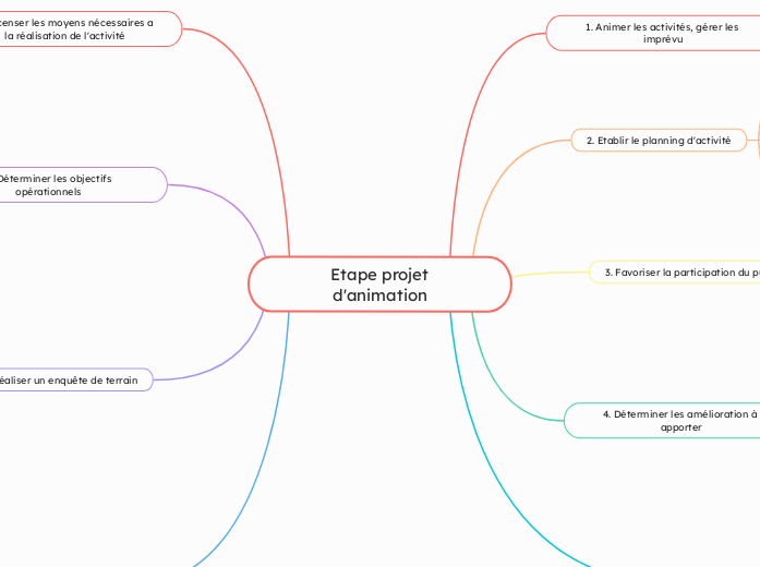  Etape projet d'animation