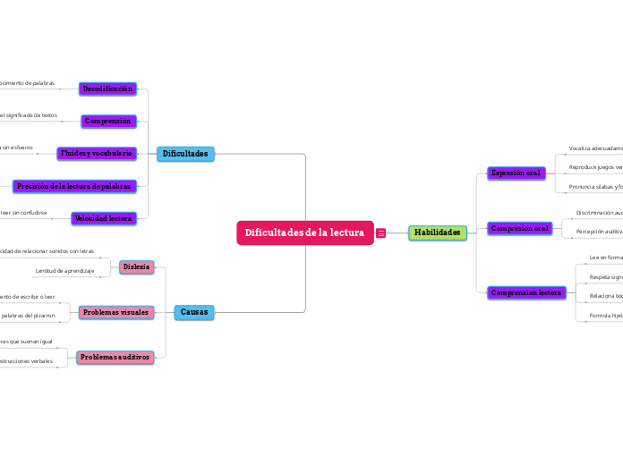 Dificultades de la lectura