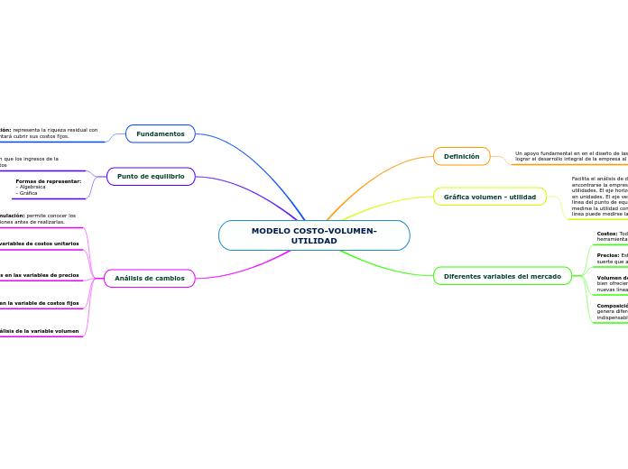 MODELO COSTO-VOLUMEN-UTILIDAD