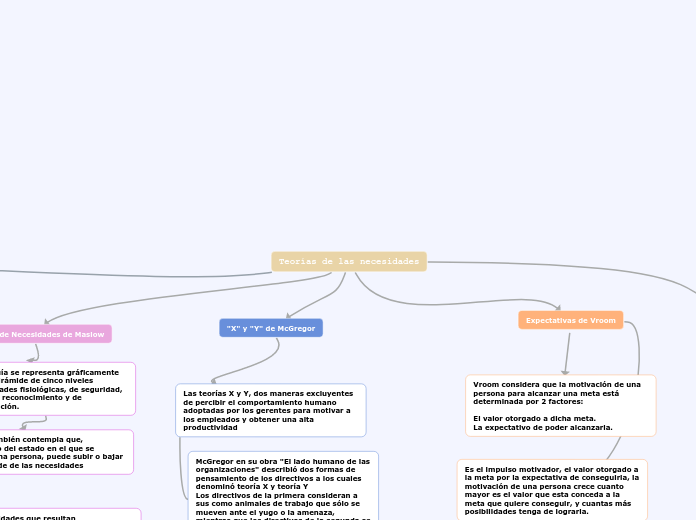 Teorías de las necesidades