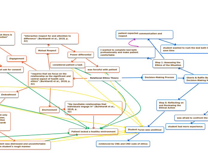 Relational Ethics Theory