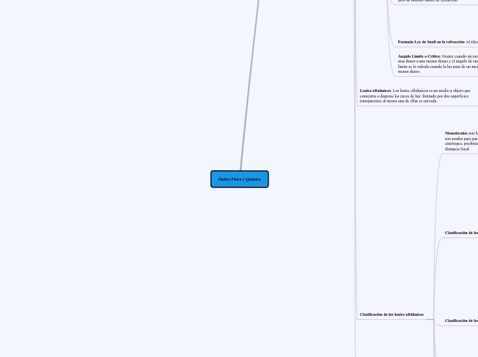Óptica Física y Química