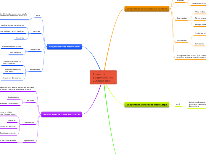Tipos de Evaporadores y Aplicación