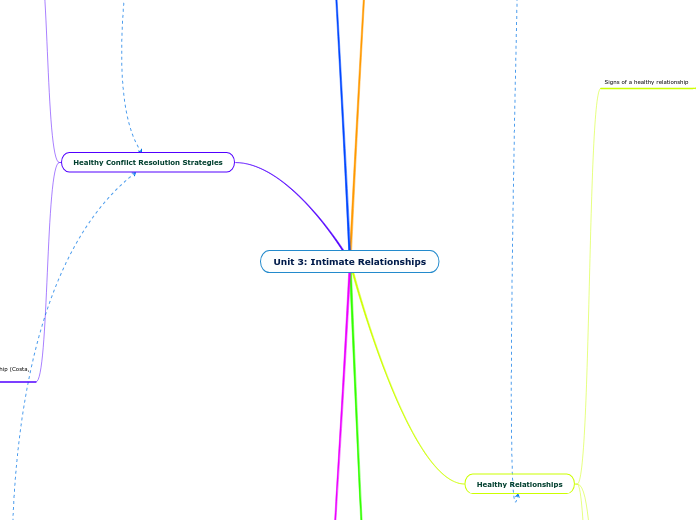 Unit 3: Intimate Relationships